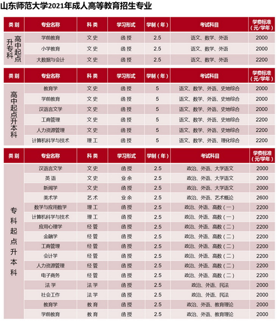 山东师范大学成人高考学费多少钱  (图1)